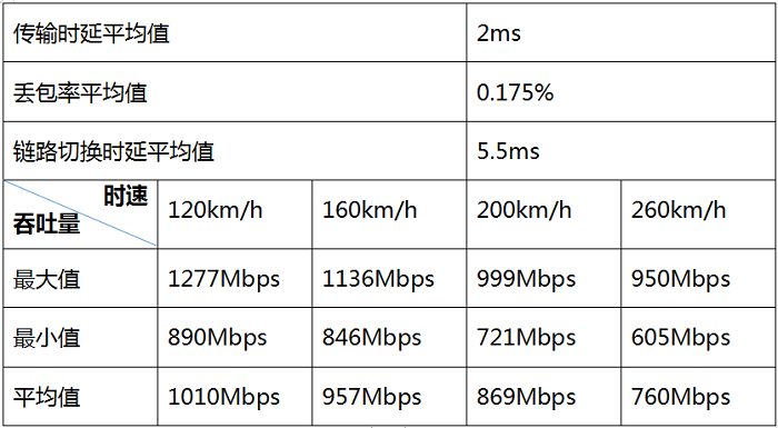 29 智慧城軌新華三WLAN車(chē)地無(wú)線(xiàn)高速移動(dòng)環(huán)境測試再創(chuàng  )新高1125.png