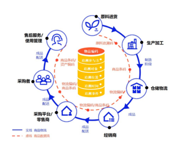 17 統一的物品編碼是產(chǎn)業(yè)鏈數字化融通的先決條件727.png